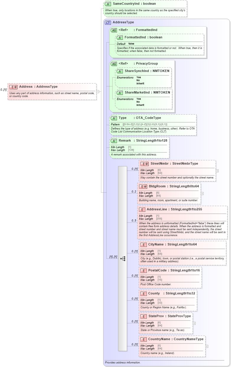 XSD Diagram of Address in schema ota_commontypes_xsd1 (Open Travel (OTA))
