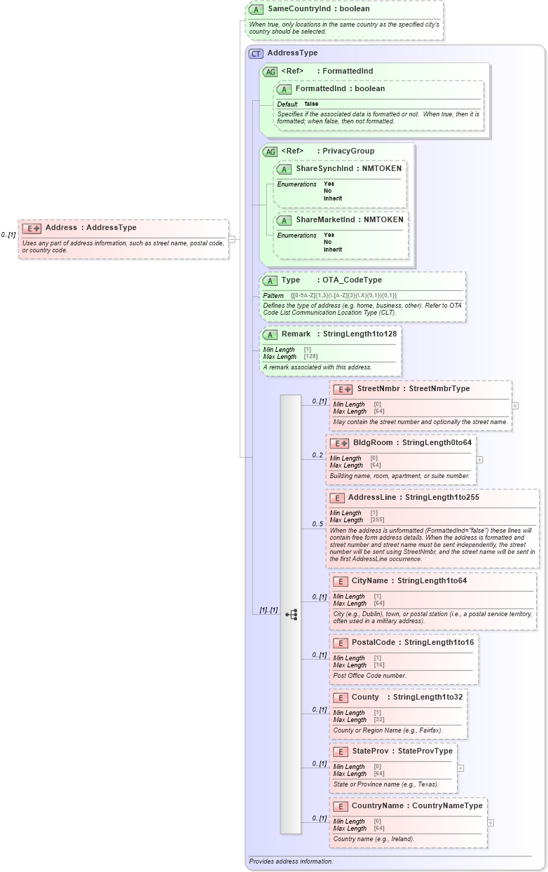 XSD Diagram of Address in schema ota_commontypes_xsd (Open Travel (OTA))