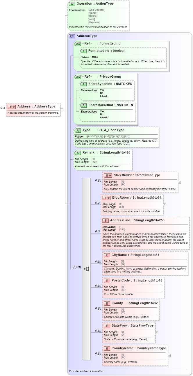 XSD Diagram of Address in schema ota_aircommontypes_xsd (Open Travel (OTA))