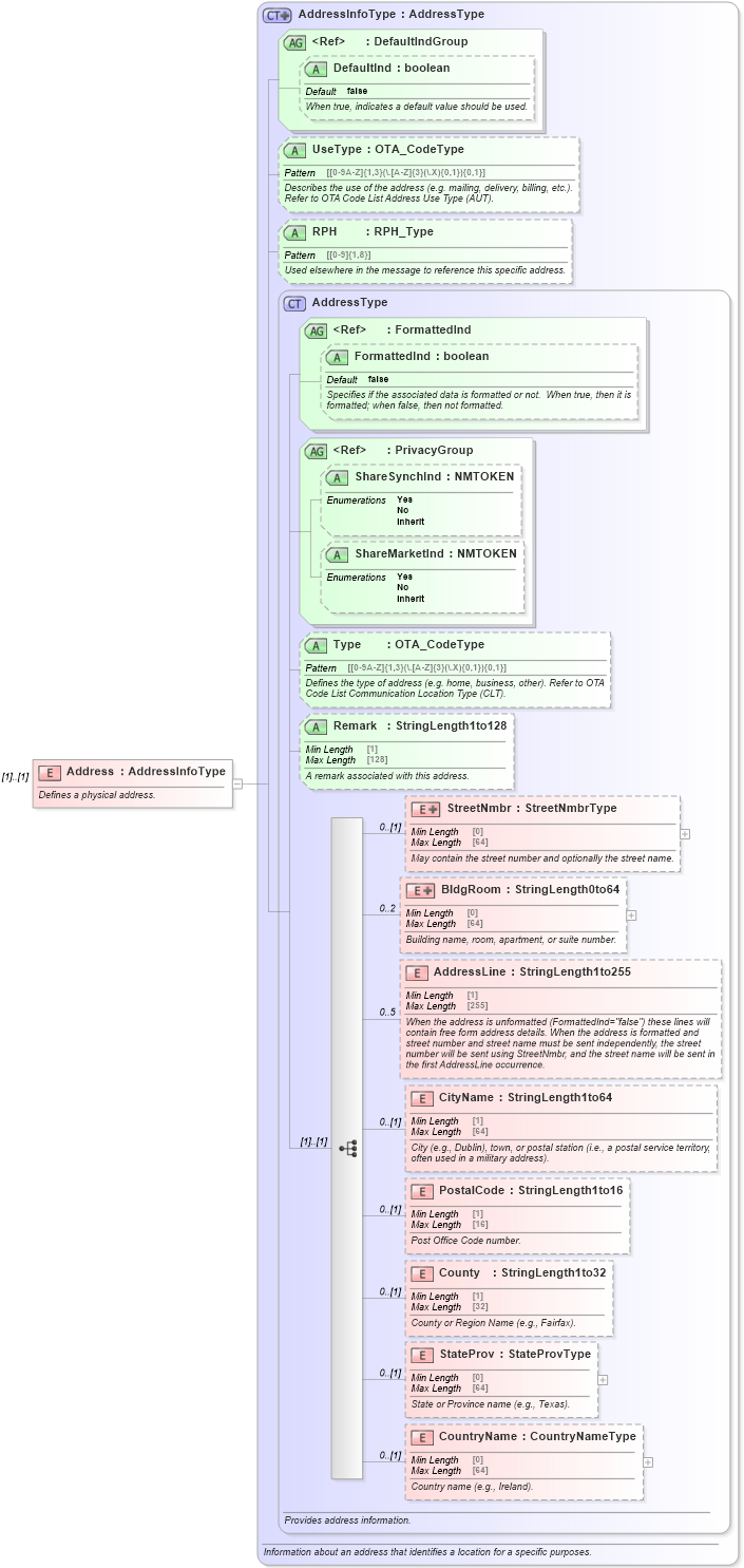XSD Diagram of Address in schema ota_commonprefs_xsd1 (Open Travel (OTA))