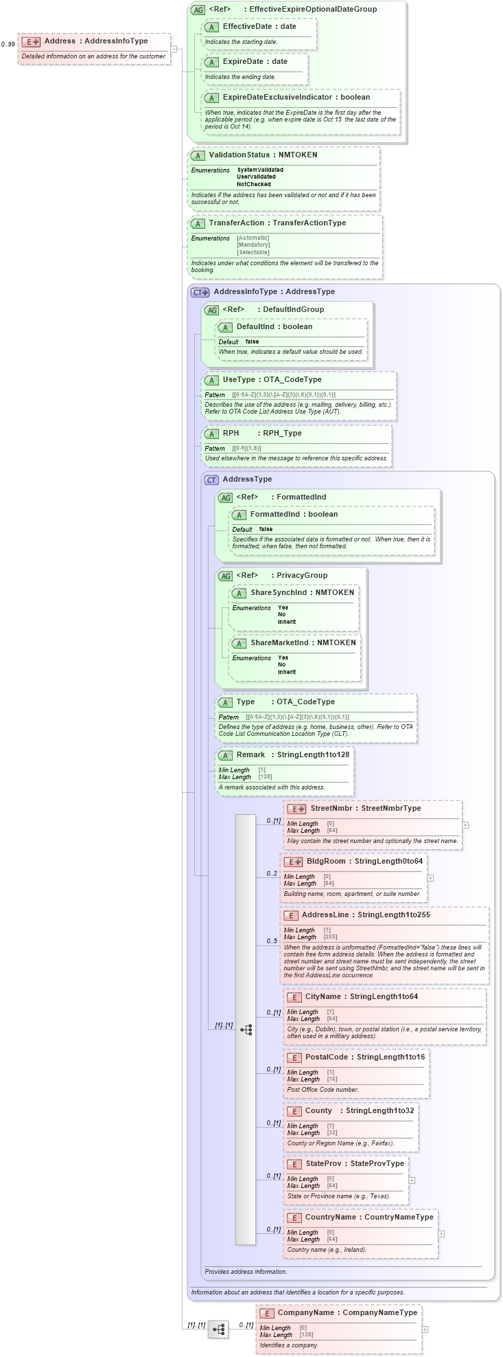 XSD Diagram of Address in schema ota_commontypes_xsd (Open Travel (OTA))