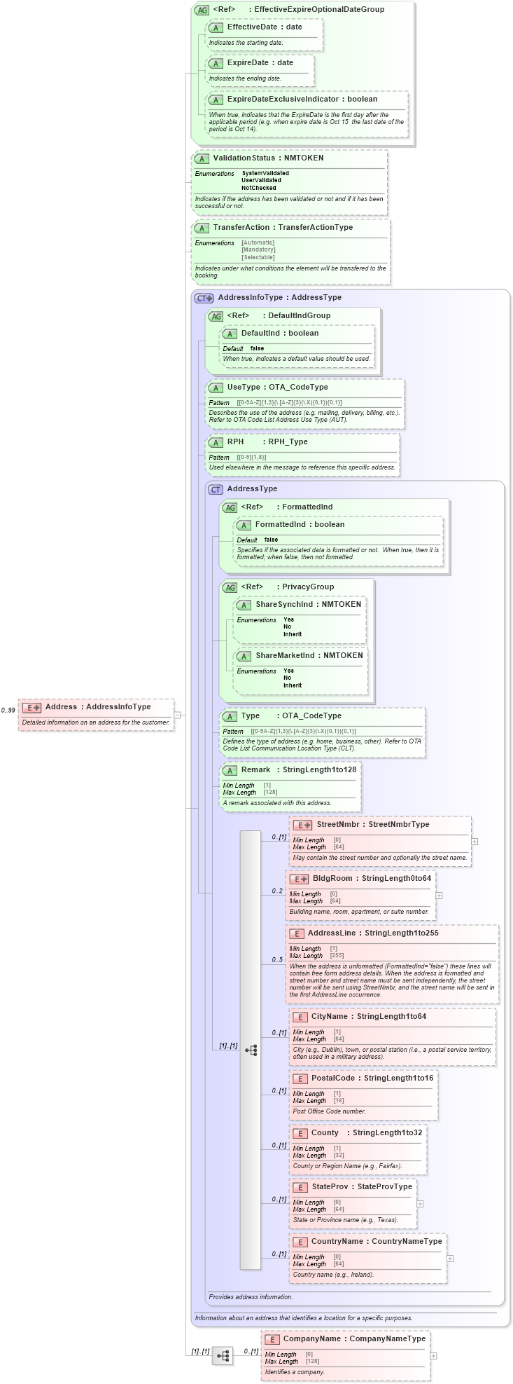 XSD Diagram of Address in schema ota_commontypes_xsd1 (Open Travel (OTA))