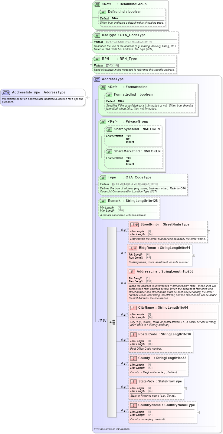 XSD Diagram of AddressInfoType in schema ota_commontypes_xsd (Open Travel (OTA))