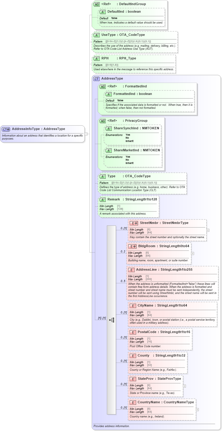 XSD Diagram of AddressInfoType in schema ota_commontypes_xsd1 (Open Travel (OTA))