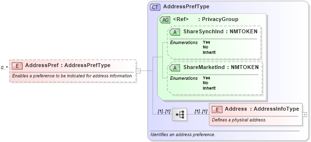 XSD Diagram of AddressPref in schema ota_commonprefs_xsd (Open Travel (OTA))
