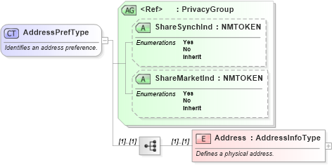XSD Diagram of AddressPrefType in schema ota_commonprefs_xsd1 (Open Travel (OTA))