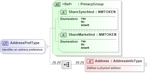 XSD Diagram of AddressPrefType in schema ota_commonprefs_xsd (Open Travel (OTA))