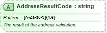XSD Diagram of AddressResultCode in schema ota_authorizationrs_xsd (Open Travel (OTA))