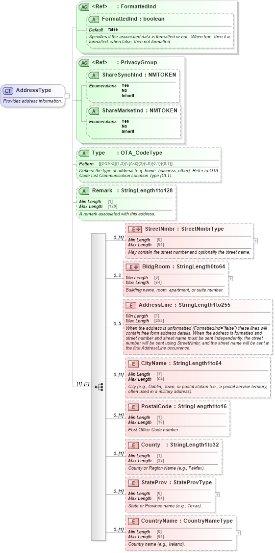 XSD Diagram of AddressType in schema ota_commontypes_xsd1 (Open Travel (OTA))