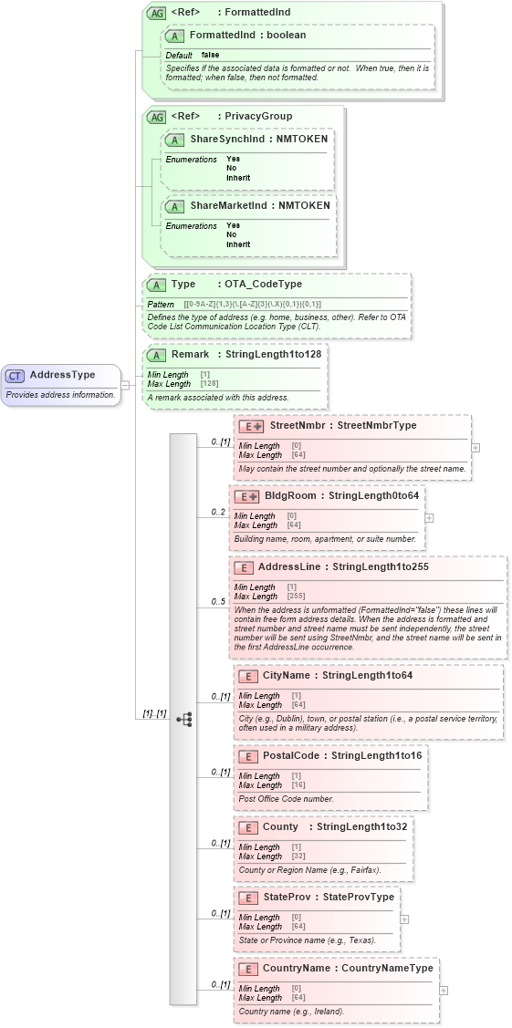 XSD Diagram of AddressType in schema ota_commontypes_xsd (Open Travel (OTA))
