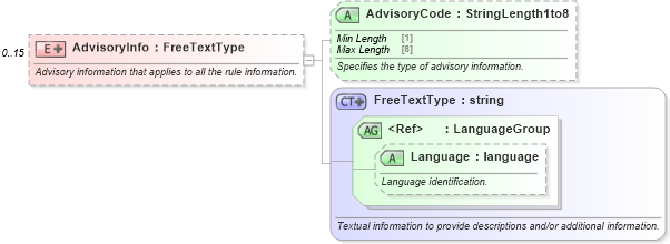 XSD Diagram of AdvisoryInfo in schema ota_airrulesrs_xsd (Open Travel (OTA))
