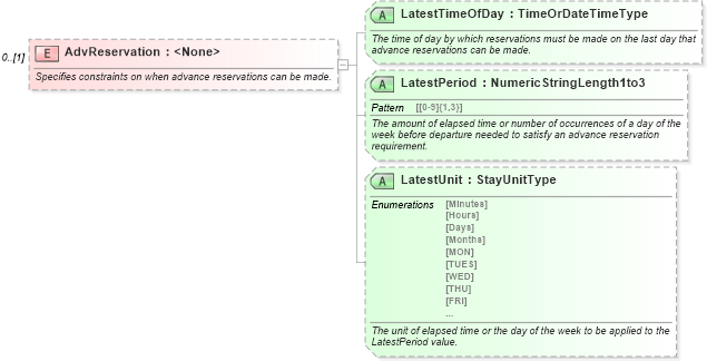 XSD Diagram of AdvReservation in schema ota_aircommontypes_xsd (Open Travel (OTA))