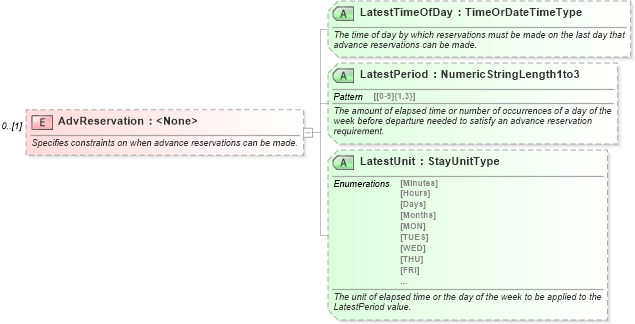 XSD Diagram of AdvReservation in schema ota_aircommontypes_xsd1 (Open Travel (OTA))