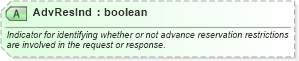 XSD Diagram of AdvResInd in schema ota_aircommontypes_xsd (Open Travel (OTA))