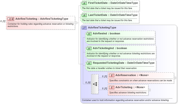 XSD Diagram of AdvResTicketing in schema ota_aircommontypes_xsd1 (Open Travel (OTA))