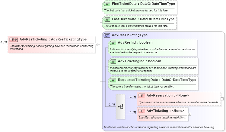 XSD Diagram of AdvResTicketing in schema ota_aircommontypes_xsd (Open Travel (OTA))