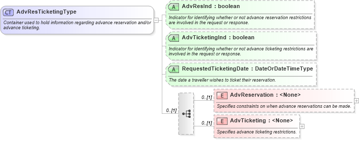 XSD Diagram of AdvResTicketingType in schema ota_aircommontypes_xsd (Open Travel (OTA))