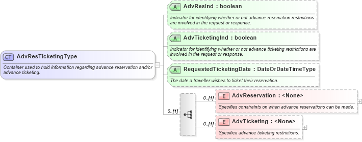 XSD Diagram of AdvResTicketingType in schema ota_aircommontypes_xsd1 (Open Travel (OTA))