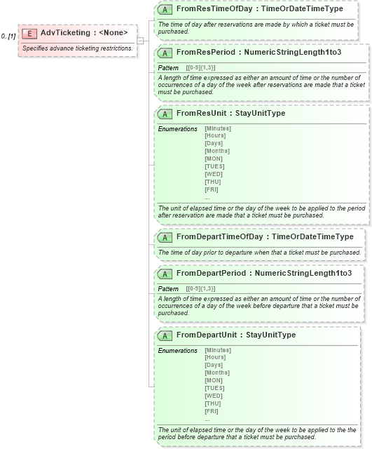 XSD Diagram of AdvTicketing in schema ota_aircommontypes_xsd (Open Travel (OTA))