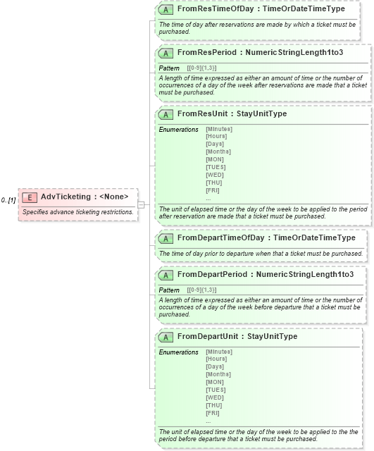 XSD Diagram of AdvTicketing in schema ota_aircommontypes_xsd1 (Open Travel (OTA))