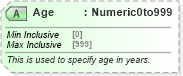 XSD Diagram of Age in schema ota_commontypes_xsd1 (Open Travel (OTA))