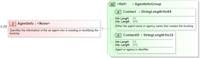 XSD Diagram of AgentInfo in schema ota_cruisebookrq_xsd (Open Travel (OTA))