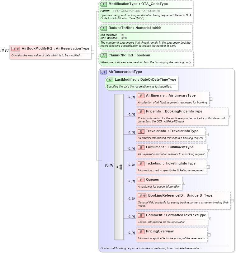 XSD Diagram of AirBookModifyRQ in schema ota_airbookmodifyrq_xsd (Open Travel (OTA))