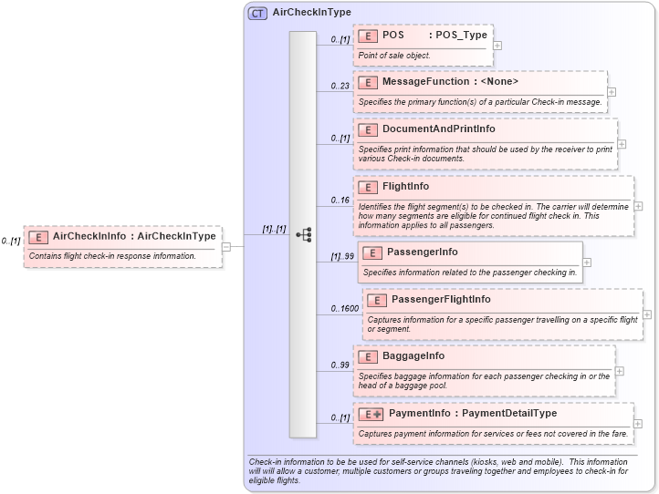 XSD Diagram of AirCheckInInfo in schema ota_aircheckinrs_xsd (Open Travel (OTA))
