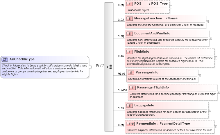 XSD Diagram of AirCheckInType in schema ota_aircheckin_xsd (Open Travel (OTA))