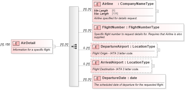 XSD Diagram of AirDetail in schema ota_airdetailsrq_xsd (Open Travel (OTA))