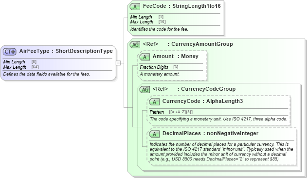 XSD Diagram of AirFeeType in schema ota_aircommontypes_xsd1 (Open Travel (OTA))