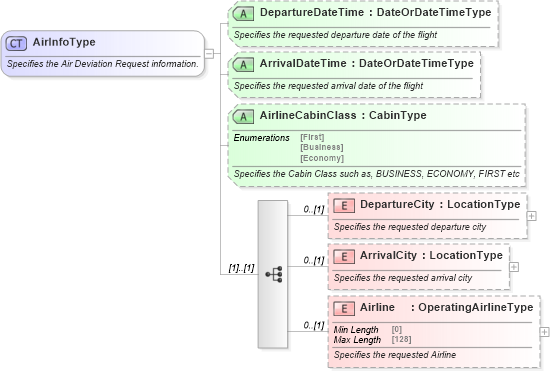 XSD Diagram of AirInfoType in schema ota_cruisecommontypes_xsd (Open Travel (OTA))