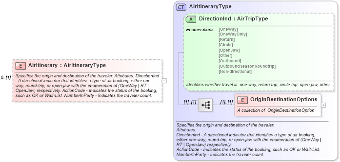 XSD Diagram of AirItinerary in schema ota_aircommontypes_xsd (Open Travel (OTA))