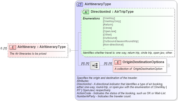 XSD Diagram of AirItinerary in schema ota_airpricerq_xsd (Open Travel (OTA))