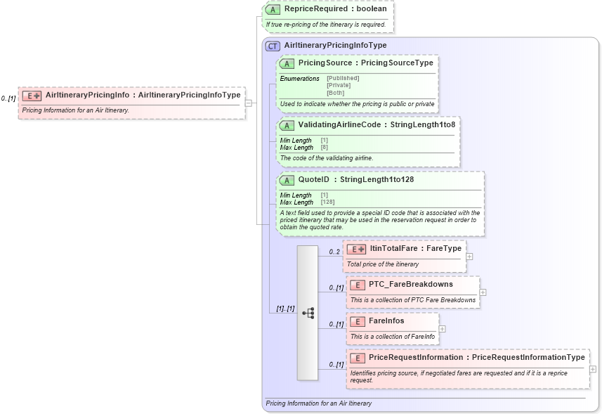 XSD Diagram of AirItineraryPricingInfo in schema ota_aircommontypes_xsd1 (Open Travel (OTA))
