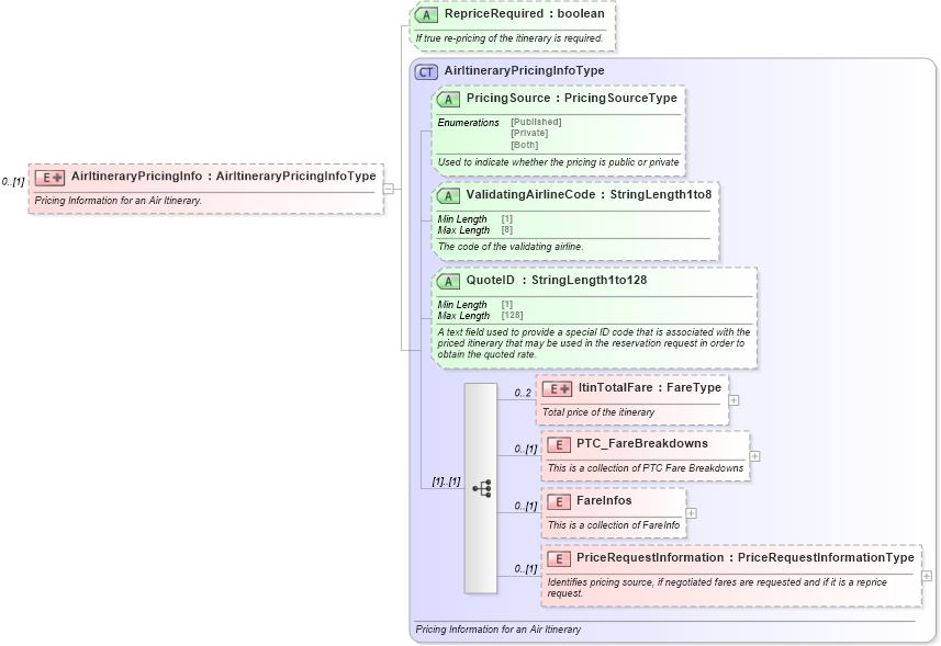XSD Diagram of AirItineraryPricingInfo in schema ota_aircommontypes_xsd (Open Travel (OTA))