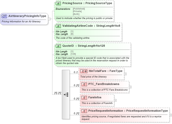 XSD Diagram of AirItineraryPricingInfoType in schema ota_aircommontypes_xsd1 (Open Travel (OTA))