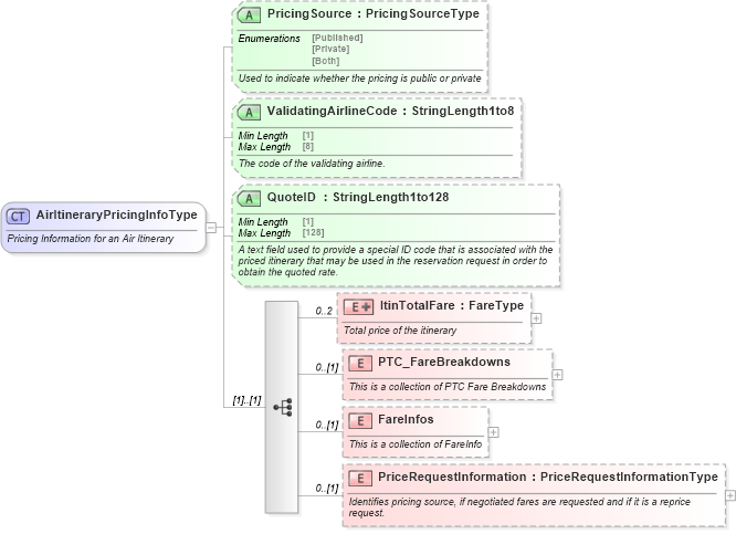 XSD Diagram of AirItineraryPricingInfoType in schema ota_aircommontypes_xsd (Open Travel (OTA))