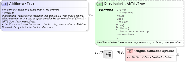 XSD Diagram of AirItineraryType in schema ota_aircommontypes_xsd1 (Open Travel (OTA))