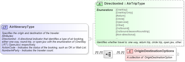 XSD Diagram of AirItineraryType in schema ota_aircommontypes_xsd (Open Travel (OTA))
