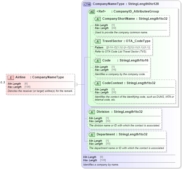 XSD Diagram of Airline in schema ota_aircommontypes_xsd (Open Travel (OTA))
