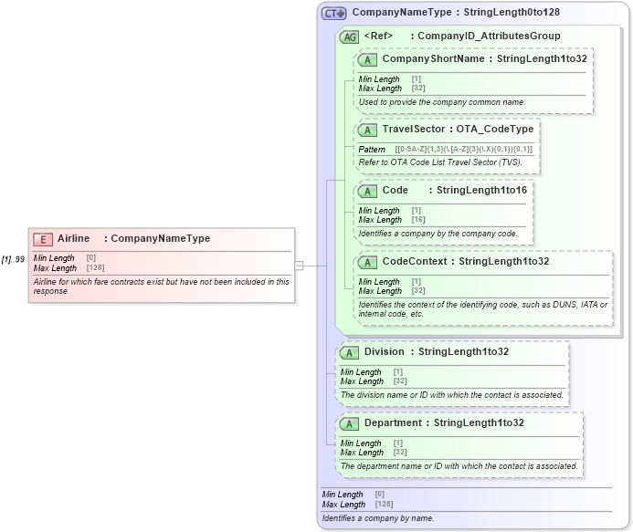 XSD Diagram of Airline in schema ota_airfaredisplayrs_xsd (Open Travel (OTA))