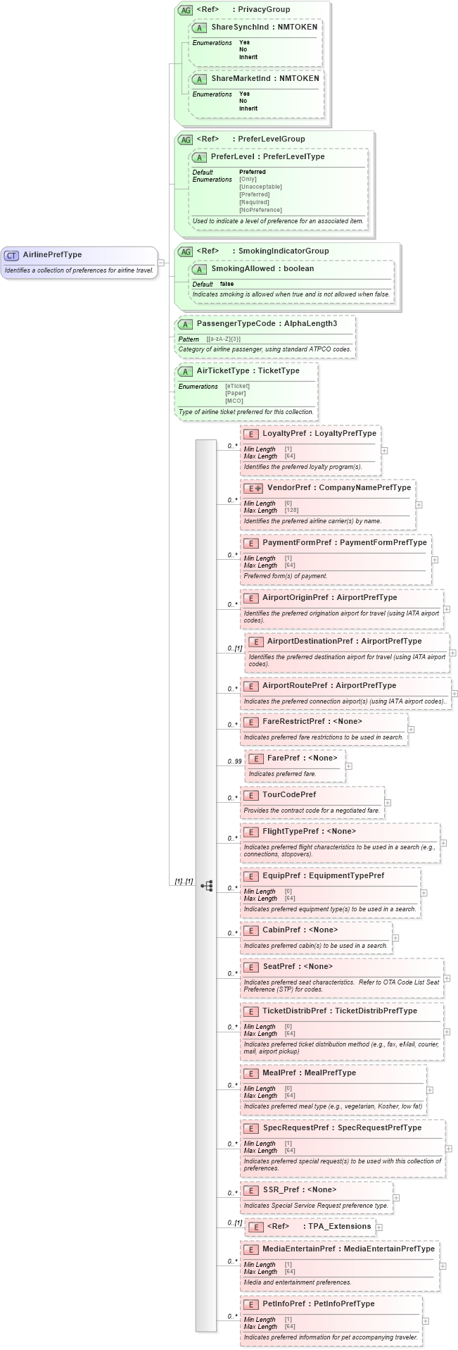 XSD Diagram of AirlinePrefType in schema ota_airpreferences_xsd (Open Travel (OTA))