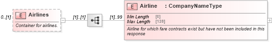 XSD Diagram of Airlines in schema ota_airfaredisplayrs_xsd (Open Travel (OTA))