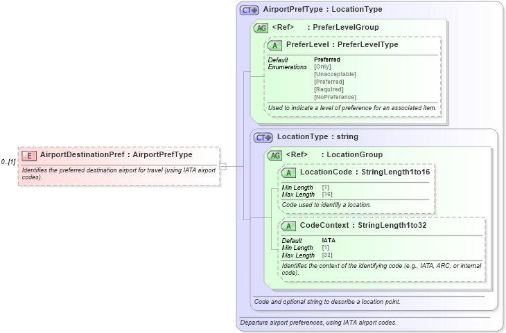 XSD Diagram of AirportDestinationPref in schema ota_airpreferences_xsd1 (Open Travel (OTA))