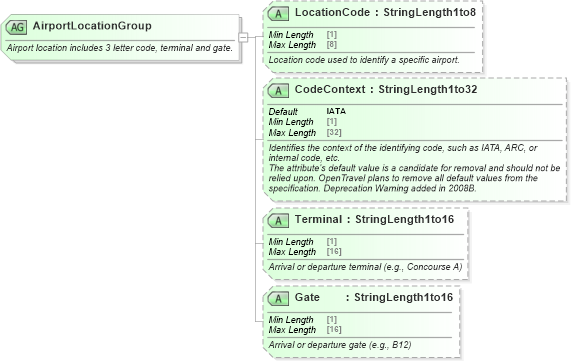 XSD Diagram of AirportLocationGroup in schema ota_commontypes_xsd1 (Open Travel (OTA))