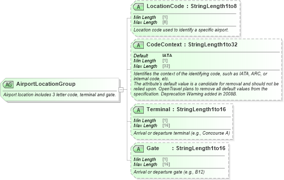 XSD Diagram of AirportLocationGroup in schema ota_commontypes_xsd (Open Travel (OTA))