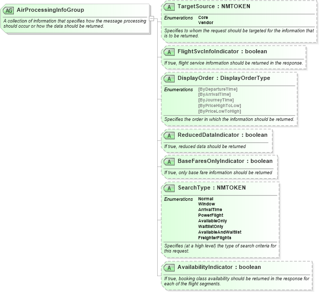 XSD Diagram of AirProcessingInfoGroup in schema ota_aircommontypes_xsd (Open Travel (OTA))