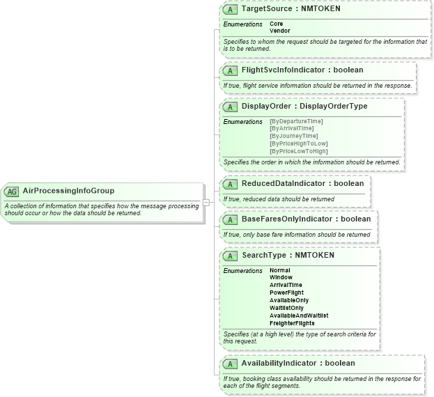 XSD Diagram of AirProcessingInfoGroup in schema ota_aircommontypes_xsd1 (Open Travel (OTA))