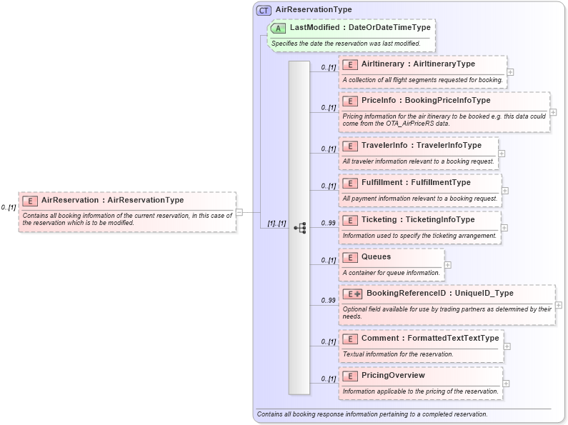 XSD Diagram of AirReservation in schema ota_airbookmodifyrq_xsd (Open Travel (OTA))